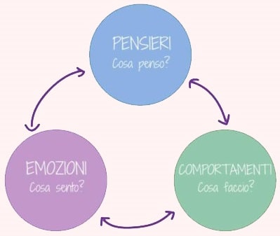 psicoterapeuta cognitivo comportamentale verona