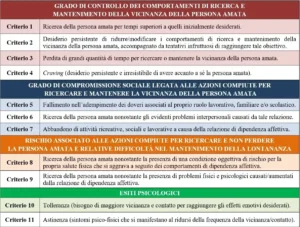 Schema dei criteri della dipendenza affettiva estrapolati sulla base dei criteri dei disturbi da uso di sostanze presenti nel DSM-5-TR, usata per proporre un modo d'intendere la diagnosi della dipendenza affettiva seconda Alessio Congiu